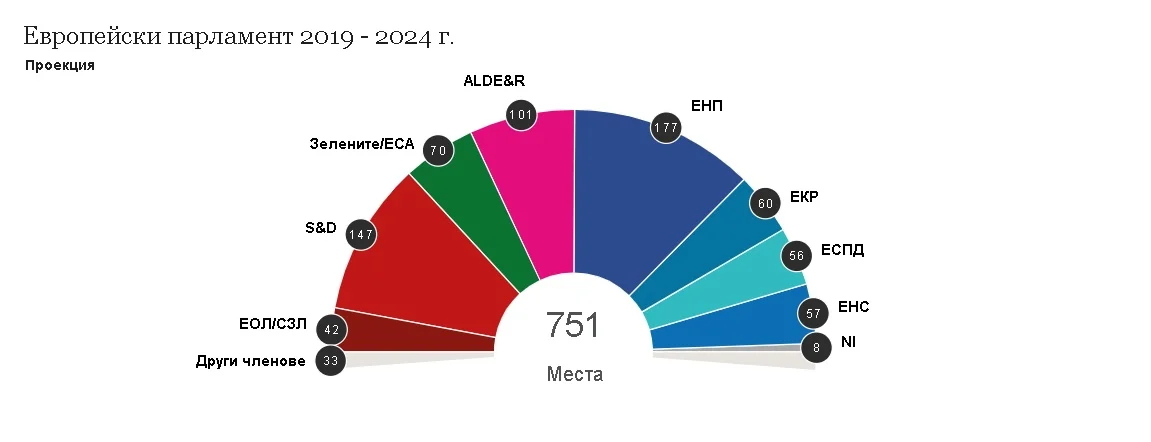 евроизбори избори за европарламент европейски парламент разпределение