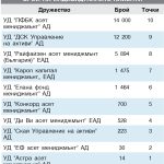 Турбуленциите оставят пазарите предпазливи - От 2006 г. в. "БАНКЕРЪ" всяко тримесечие представя две свои уникални класации: за "Управляващо дружество" и за "Инвестиционен посредник".