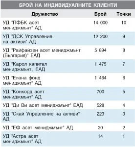 Турбуленциите оставят пазарите предпазливи - От 2006 г. в. "БАНКЕРЪ" всяко тримесечие представя две свои уникални класации: за "Управляващо дружество" и за "Инвестиционен посредник".