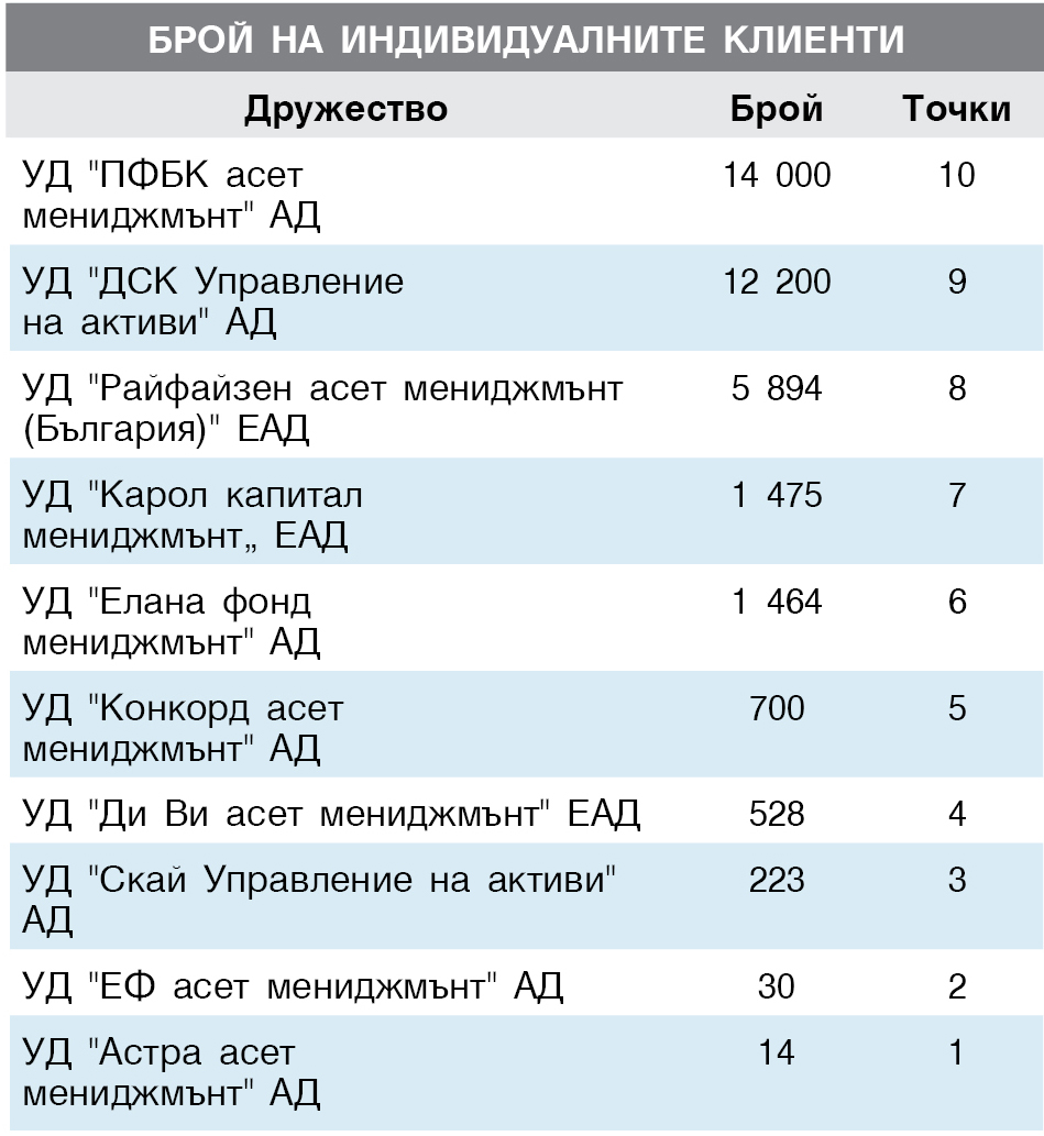 Турбуленциите оставят пазарите предпазливи - От 2006 г. в. "БАНКЕРЪ" всяко тримесечие представя две свои уникални класации: за "Управляващо дружество" и за "Инвестиционен посредник".