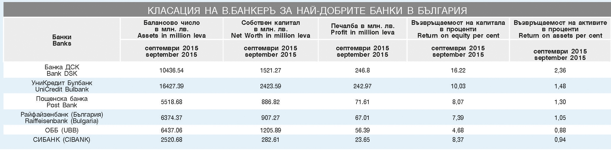 Класация на в.БАНКЕРЪ за най-добрите банки в България - брой 45 (1165)