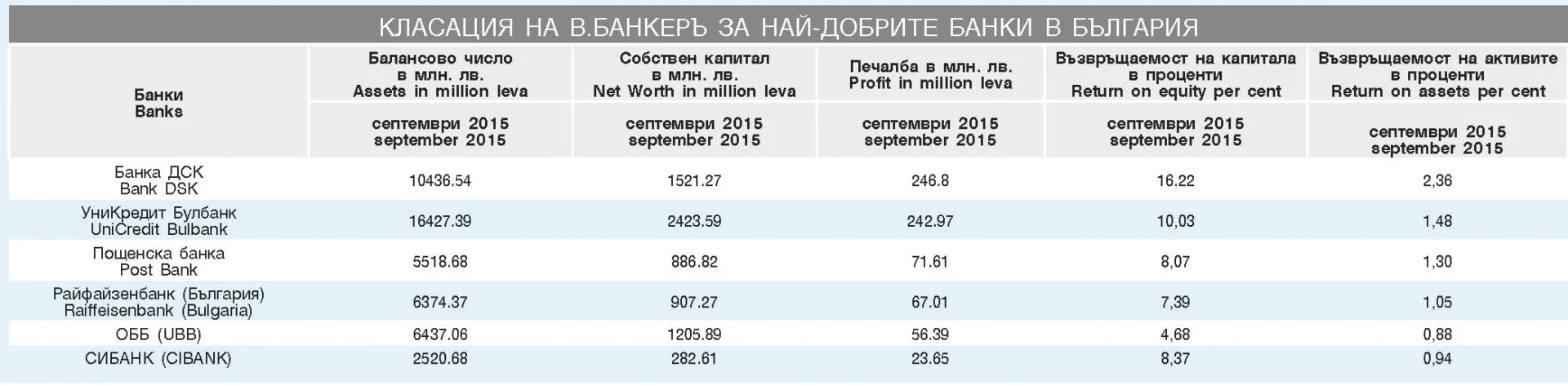 Класация на в.БАНКЕРЪ за най-добрите банки в България - брой 45 (1165)