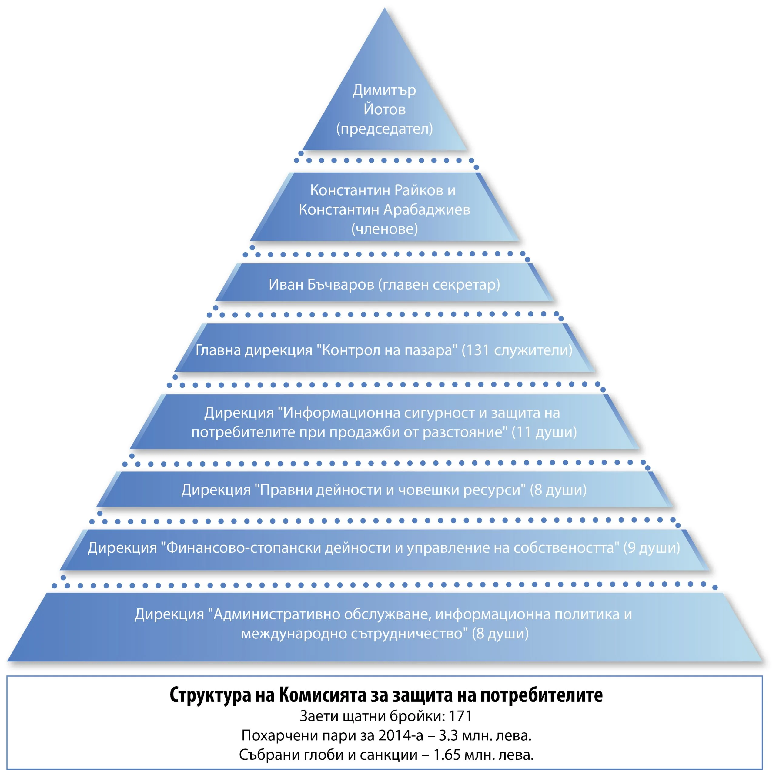 Структура на Комисията за защита на потребителите - брой 36 (1156)