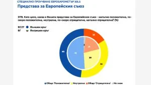 "Евробарометър": Мнозинството българи виждат ползата от членството в ЕС