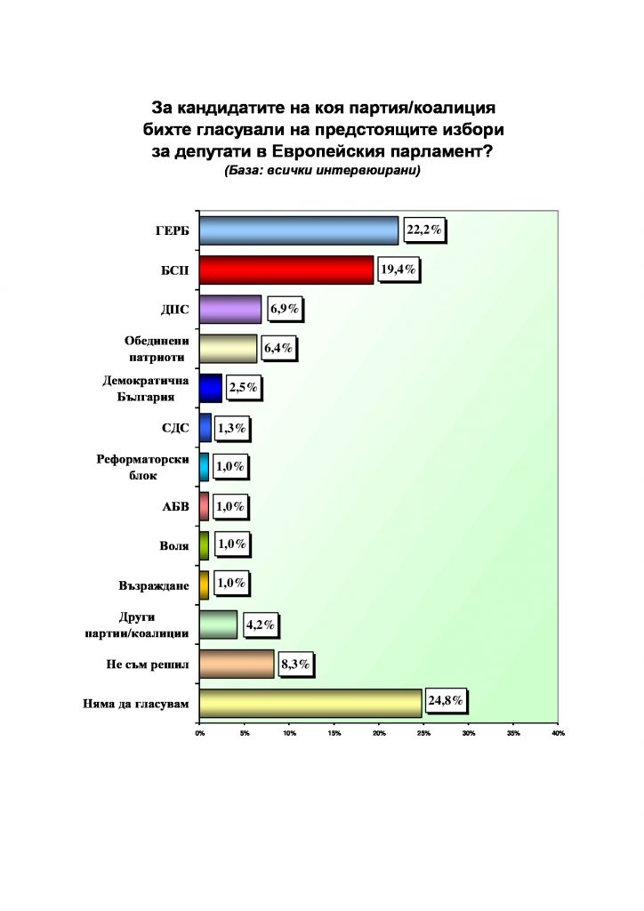 екзакта социологическо проучване евроизбори