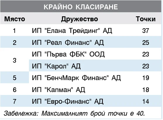 ИНВЕСТИЦИОНЕН ПОСРЕДНИК октомври - декември 2015