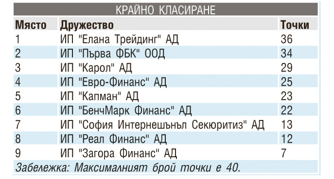 класиране таблица