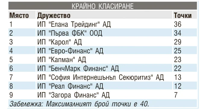 класиране таблица