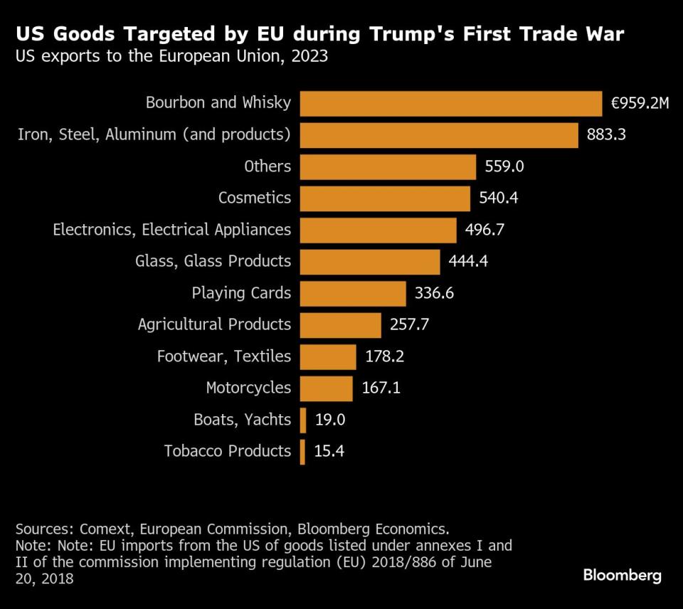 ЕС разширява списъка на американски стоки, които ще обмитява в отговор на заплахите на Тръмп 1 cf0a6b0eaf3ad4a42c95906bf54a2c58