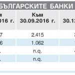 Цени на акциите на българските банки на “БФБ-София” (лв.)