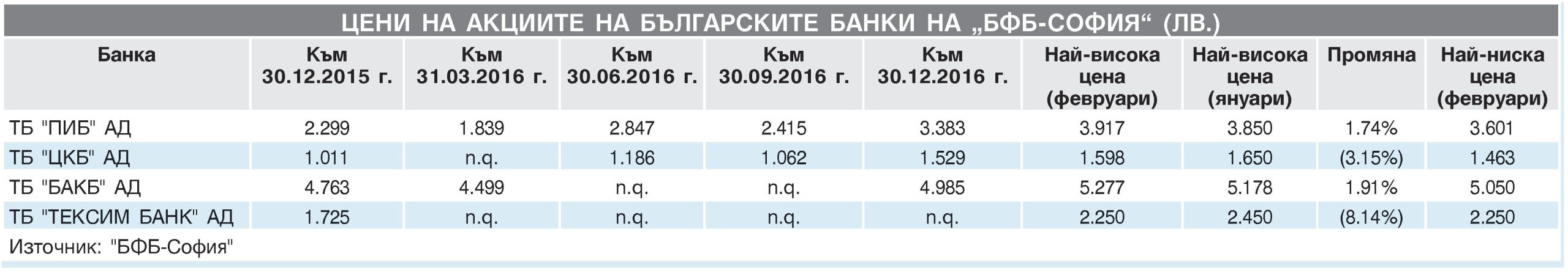 Цени на акциите на българските банки на “БФБ-София” (лв.)