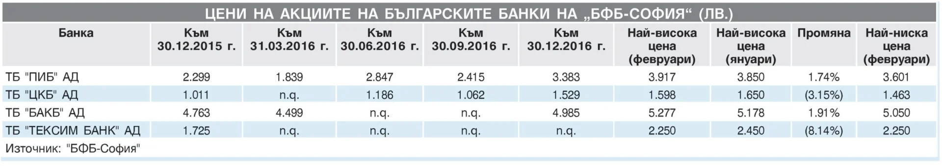 Цени на акциите на българските банки на “БФБ-София” (лв.)