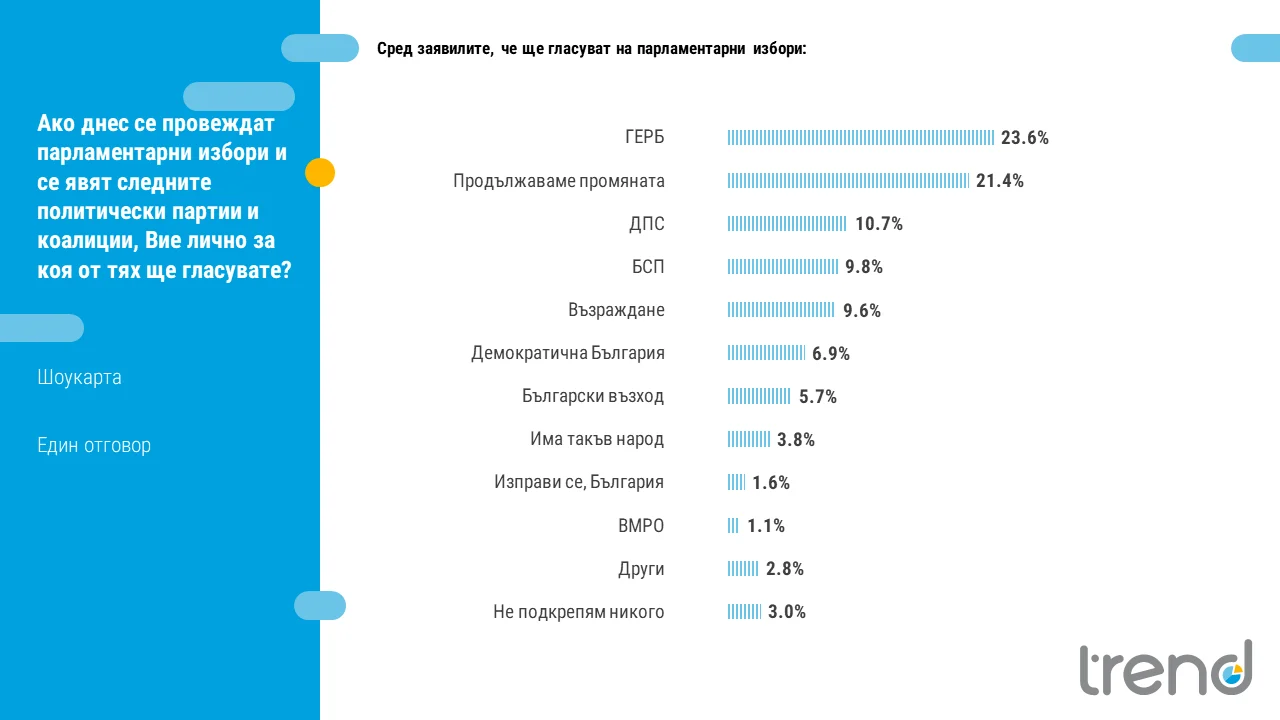 Изследване на електоралните нагласи - "Тренд" - 5-12 юли 2022 г.