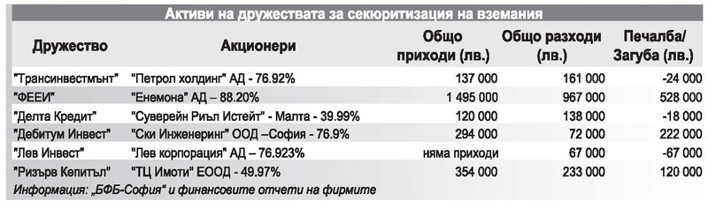 Несъбираемите вземания създават проблеми и на фирмите