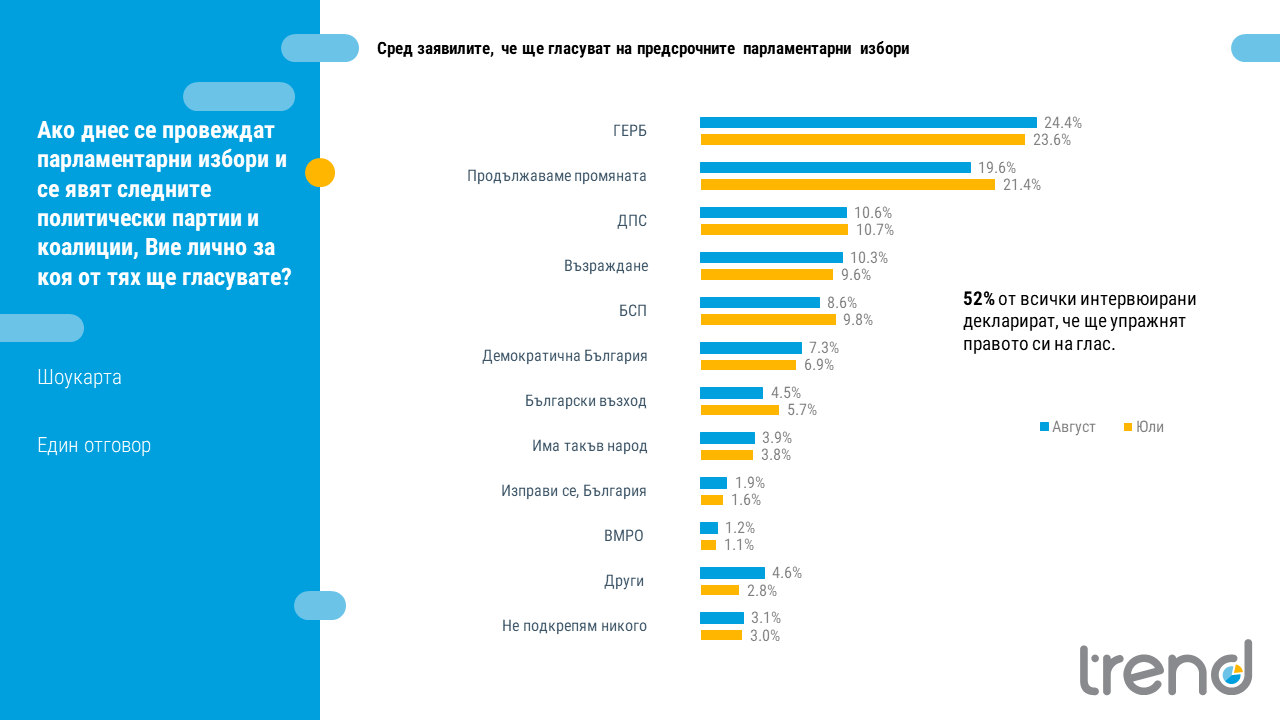 тренд проучване август 2022