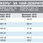 Класация на в."БАНКЕРЪ" за най-добрите банки в България - м. декември 2015 г.