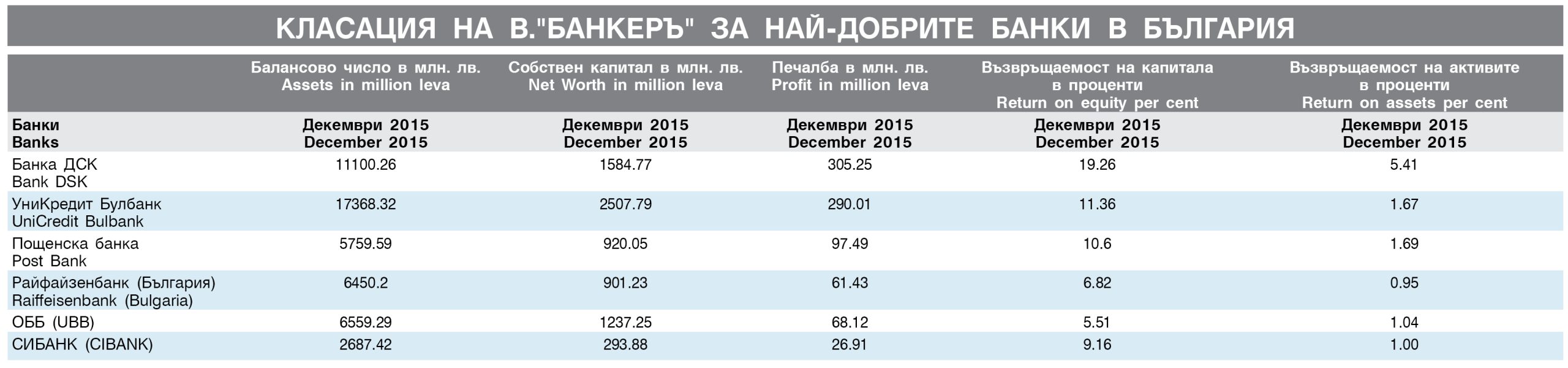 Класация на в."БАНКЕРЪ" за най-добрите банки в България - м. декември 2015 г.