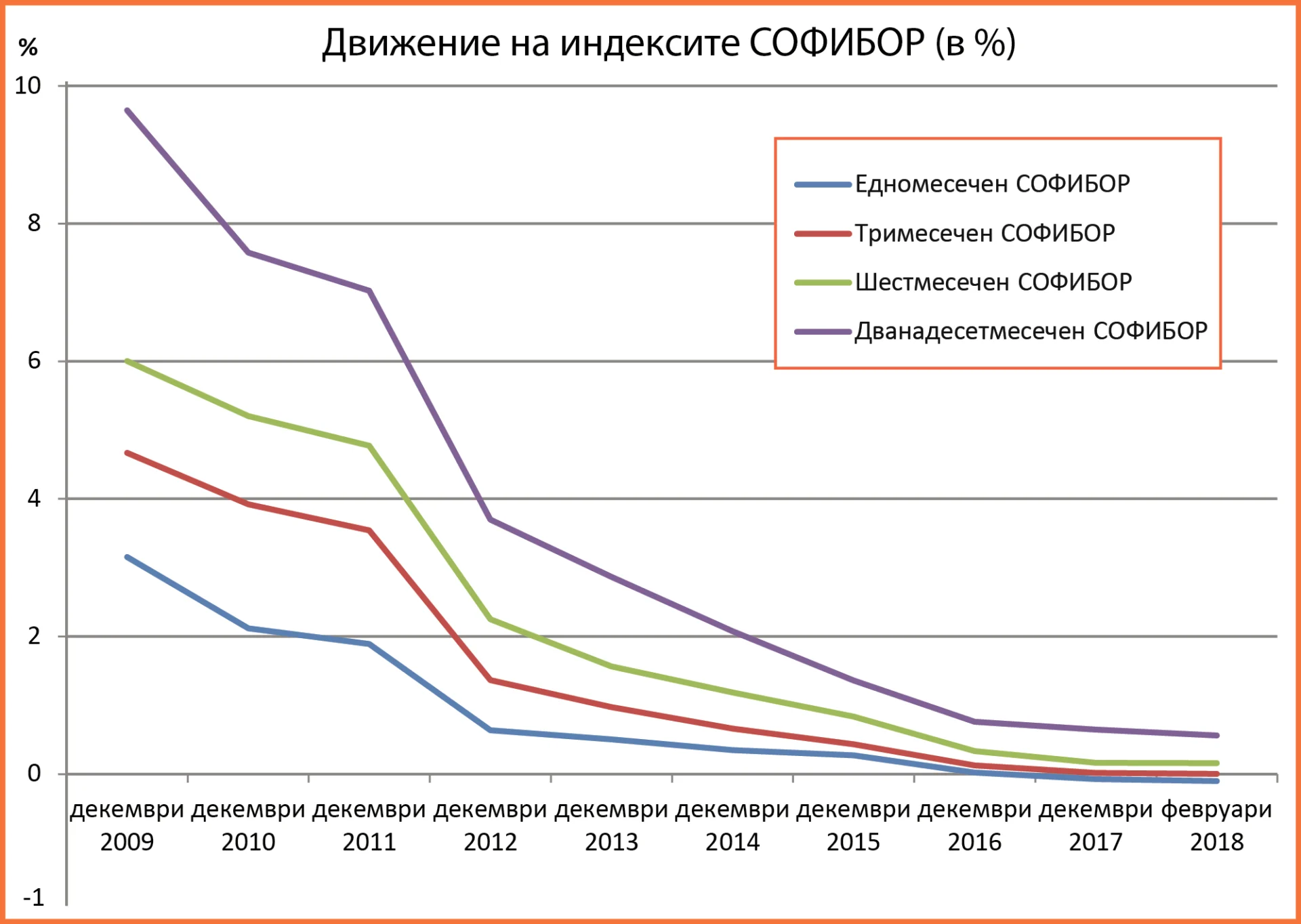 Движение на индексите СОФИБОР (в %)