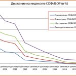 Движение на индексите СОФИБОР (в %)