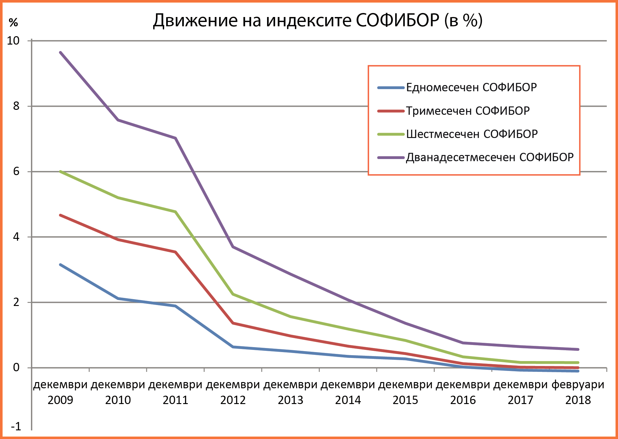 Движение на индексите СОФИБОР (в %)