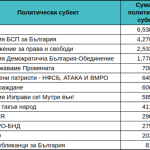 Партии - държавни субсидии - 2021