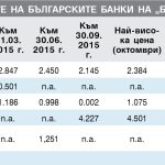 Цени на акциите на българските банки на “БФБ-София” (лв.) - към 30.09. 2015 г.