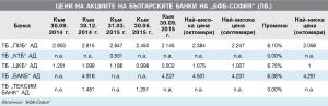 Цени на акциите на българските банки на “БФБ-София” (лв.) - към 30.09. 2015 г.