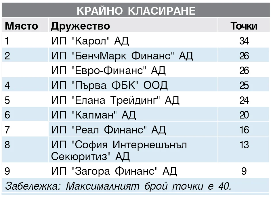 ИНВЕСТИЦИОНЕН ПОСРЕДНИК октомври - декември 2016