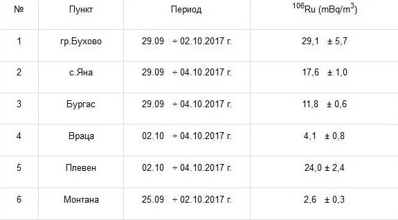 радиоактивност