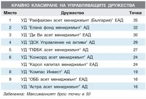 УПРАВЛЯВАЩО ДРУЖЕСТВО Октомври - декември 2015