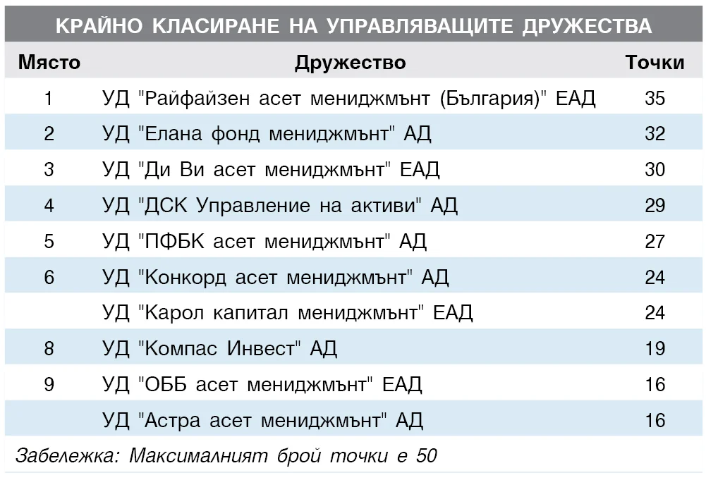УПРАВЛЯВАЩО ДРУЖЕСТВО Октомври - декември 2015