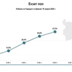 "Алфа Рисърч": 43,5% избирателна активност към 18:00 часа