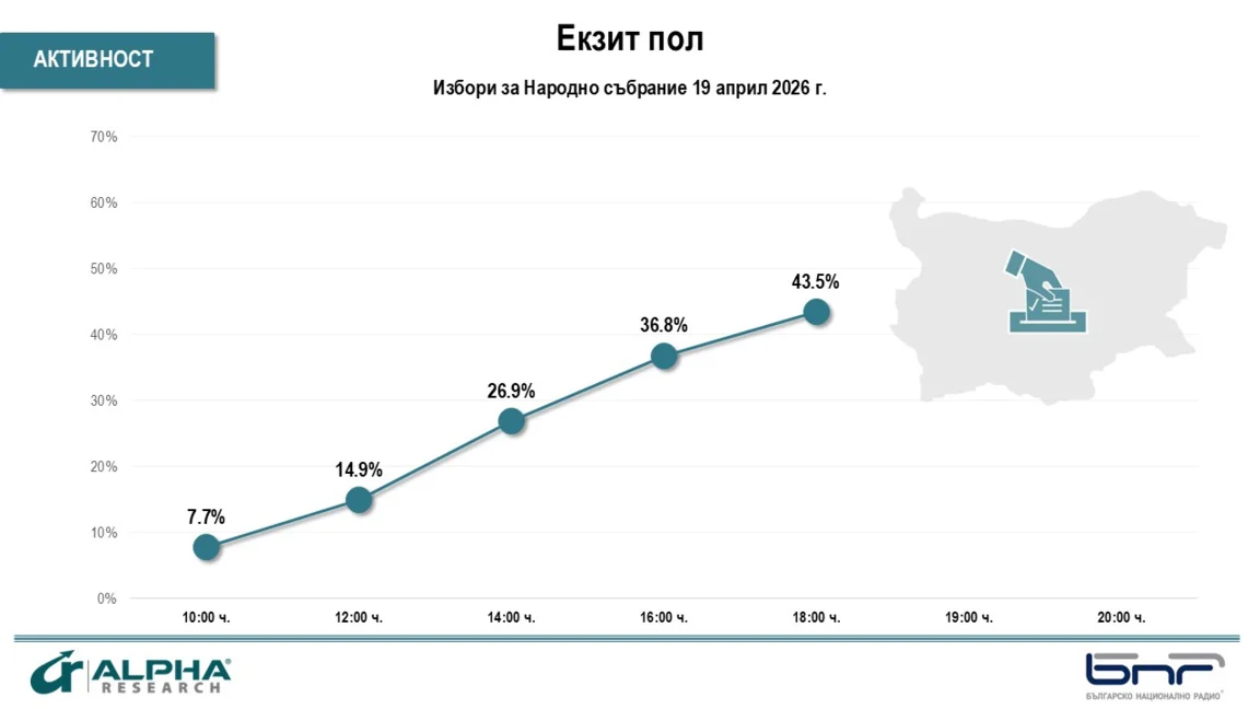 "Алфа Рисърч": 43,5% избирателна активност към 18:00 часа