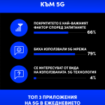 Покритието на 5G мрежата е водещият фактор за потребителите
