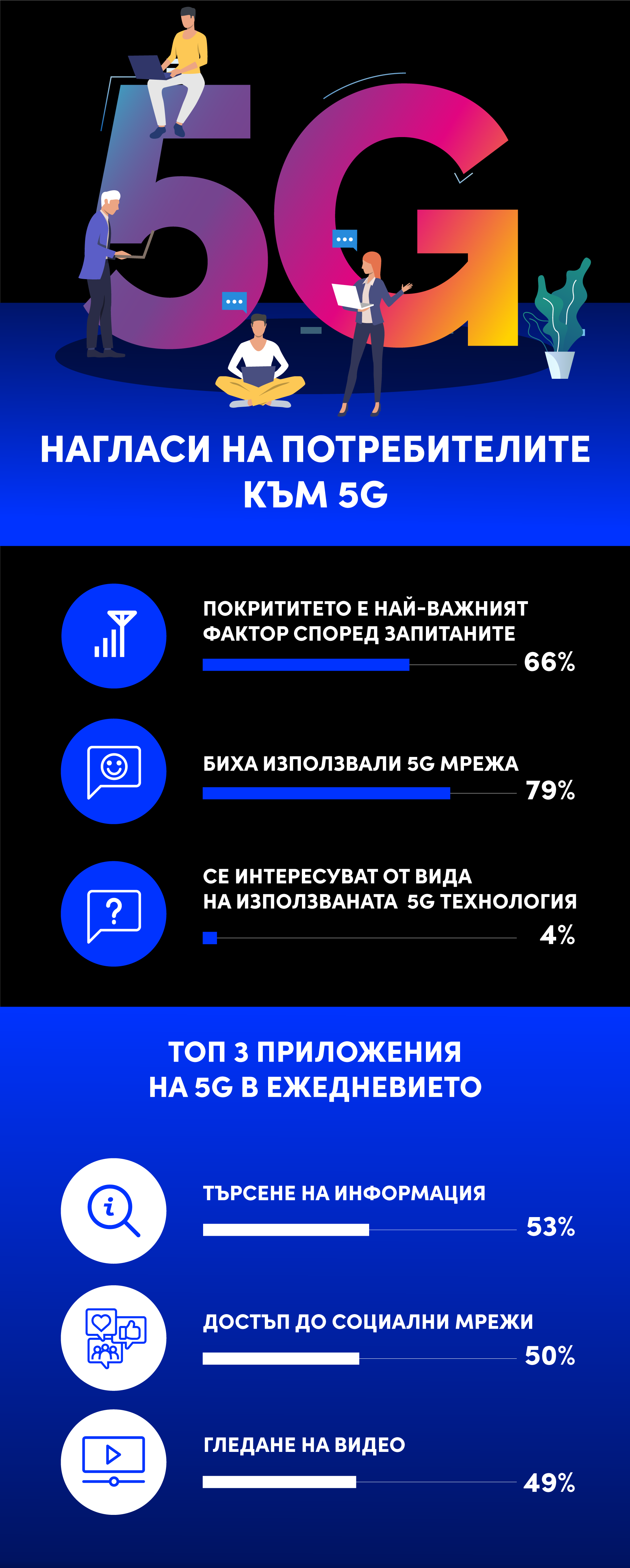 Покритието на 5G мрежата е водещият фактор за потребителите