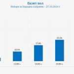 "Галъп": Избирателната активност към 17 часа е 28,5%