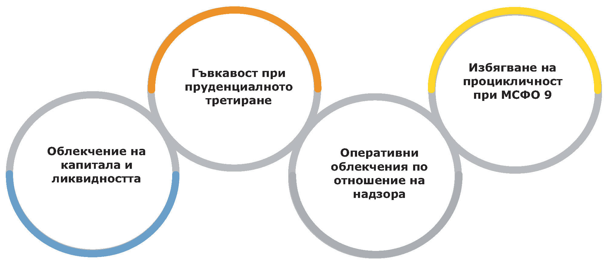 Регулациите за банките в новата COVID-19 реалност