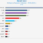 Екзитпол на "Галъп" към 20 часа: ГЕРБ-СДС - 26,7%, ПП-ДБ - 15,5%, ДПС - 15,1%, "Възраждане" - 14,7%