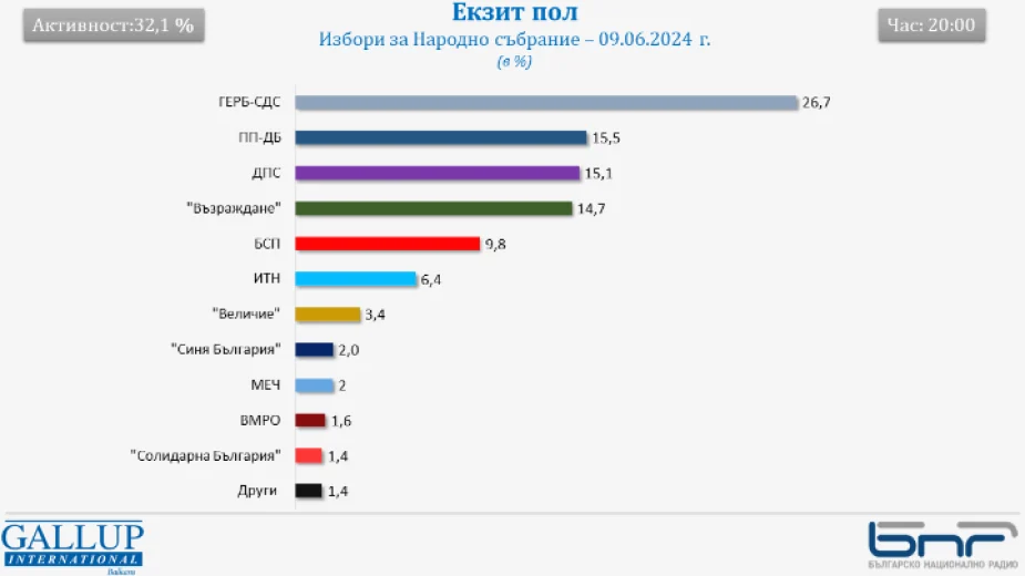 Екзитпол на "Галъп" към 20 часа: ГЕРБ-СДС - 26,7%, ПП-ДБ - 15,5%, ДПС - 15,1%, "Възраждане" - 14,7%