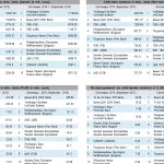 Класация на в. “БАНКЕРЪ” за най-добрите банки в България - брой 46 (1218)