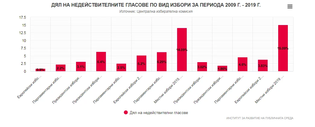 Недействителни бюлетини