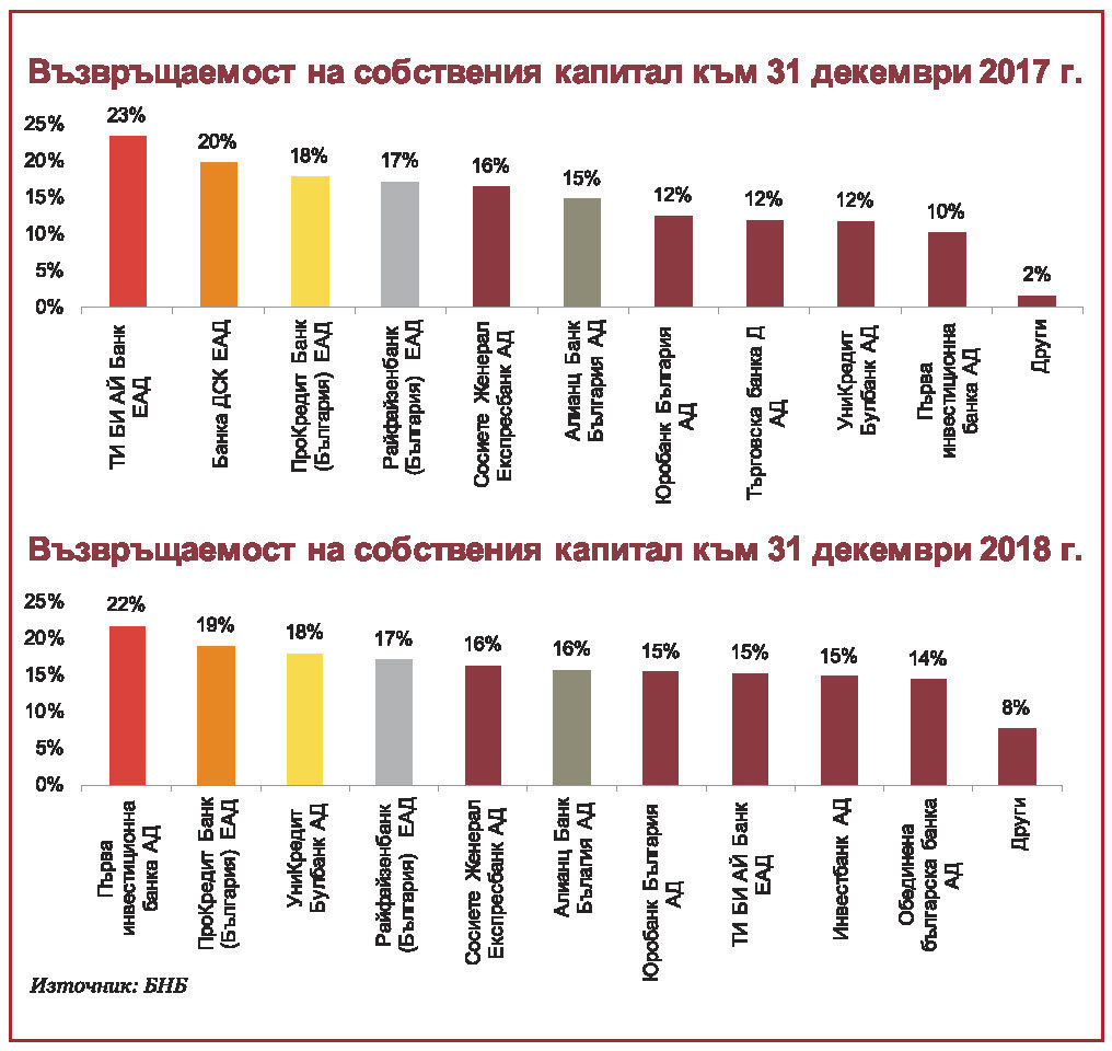 Консолидацията оформя лика на банковата система 4 e8da8864 c947 4e2b 904b 093a2a91f03f 1