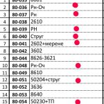 Нови локомотиви - действащи и извадени от употреба - май 2022 година