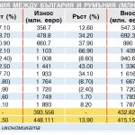търговия между България и Румъния (млн. евро)