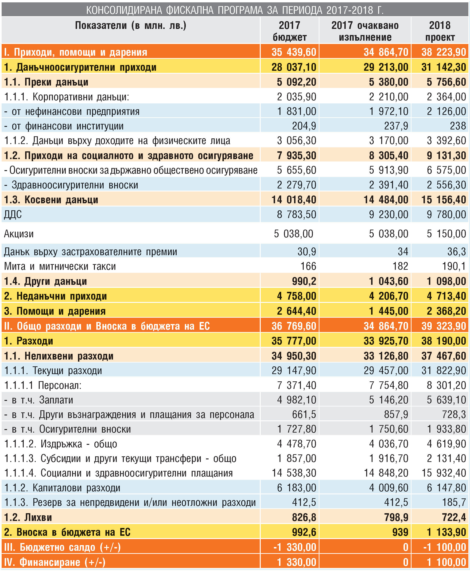 КОНСОЛИДИРАНА ФИСКАЛНА ПРОГРАМА ЗА ПЕРИОДА 2017-2018 Г. - брой 43 (1267)