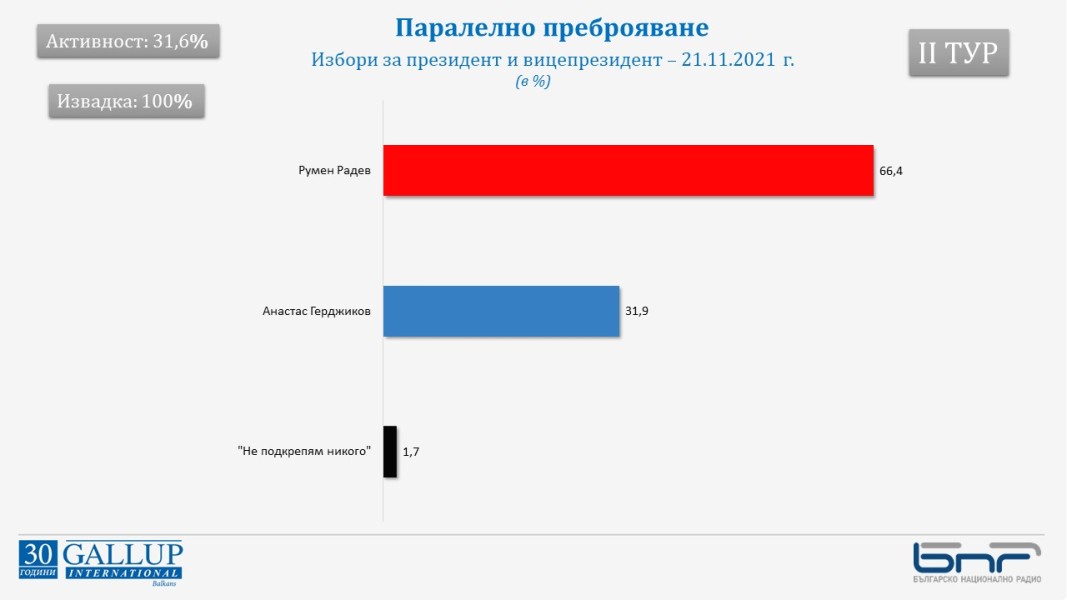 „Галъп“: Румен Радев печели балотажа за президент с 66,4% 1 eddc4b2bab5593da3e5891c2d835c995