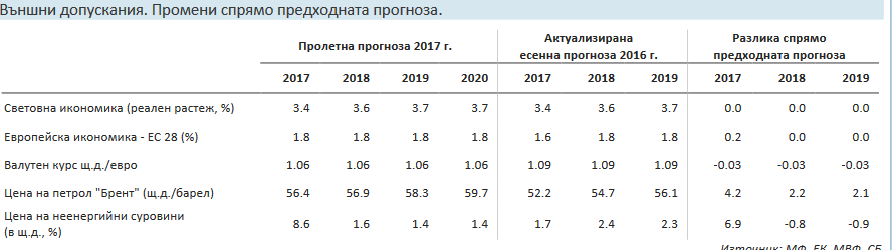 Икономическият растеж ще достигне 3% през 2017-та 1 ee7e691f 24a7 45f7 8a7d 1a98a6e62fa5 2