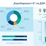 ЕвроХоризонт 6 на ДЗИ