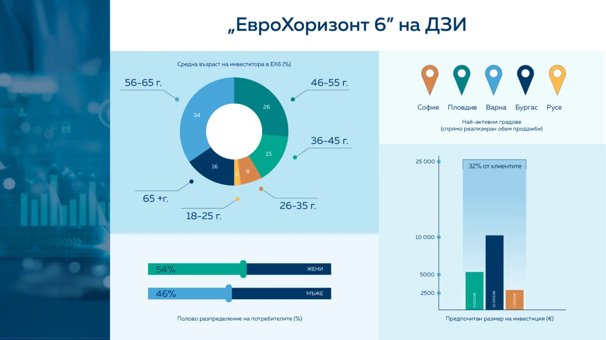ЕвроХоризонт 6 на ДЗИ