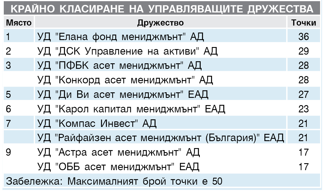УПРАВЛЯВАЩО ДРУЖЕСТВО